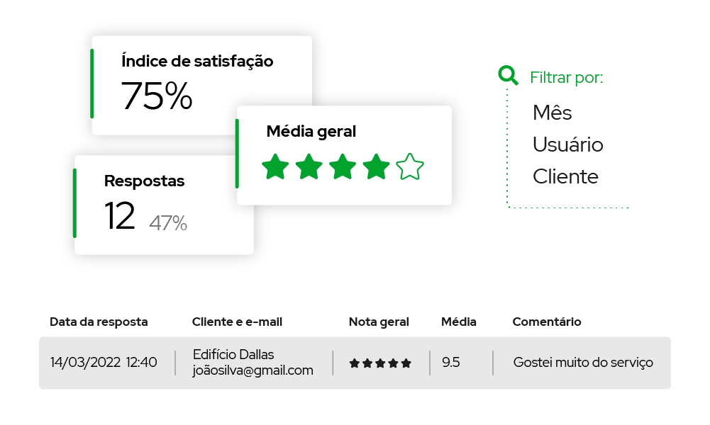 Imagem mostrando indicadores da pesquisa, como numero de respostas e nota média das respostas